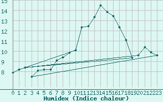 Courbe de l'humidex pour Braintree Andrewsfield