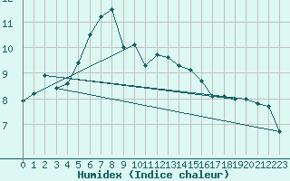 Courbe de l'humidex pour Plymouth (UK)