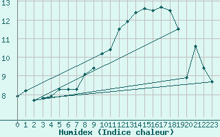 Courbe de l'humidex pour South Uist Range