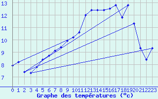 Courbe de tempratures pour Xonrupt-Longemer (88)