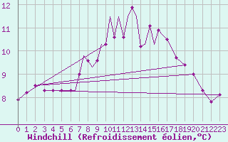 Courbe du refroidissement olien pour Scilly - Saint Mary