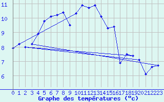 Courbe de tempratures pour Wilhelminadorp Aws