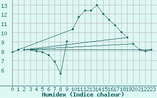 Courbe de l'humidex pour Anse (69)