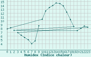 Courbe de l'humidex pour Lyon - Bron (69)