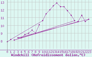 Courbe du refroidissement olien pour Ile du Levant (83)