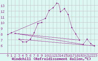 Courbe du refroidissement olien pour Leeming
