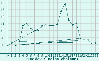 Courbe de l'humidex pour Besanon (25)