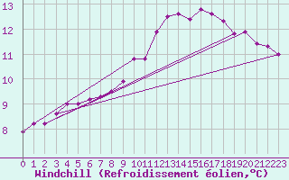 Courbe du refroidissement olien pour Nantes (44)