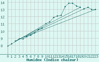 Courbe de l'humidex pour Metz-Nancy-Lorraine (57)