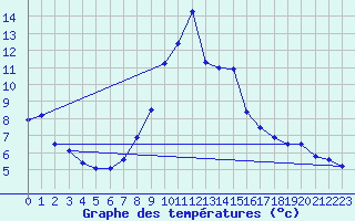 Courbe de tempratures pour Windischgarsten