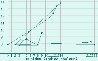 Courbe de l'humidex pour Agde (34)