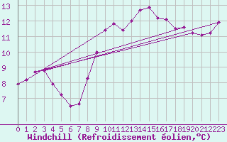 Courbe du refroidissement olien pour Coleshill
