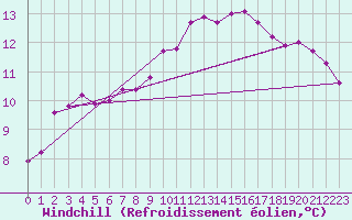 Courbe du refroidissement olien pour Saint-Igneuc (22)