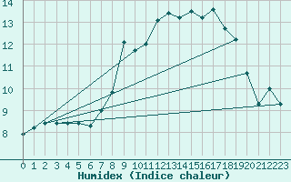 Courbe de l'humidex pour Portglenone