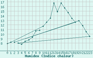 Courbe de l'humidex pour Hoernli