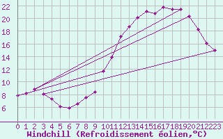 Courbe du refroidissement olien pour Epinal (88)