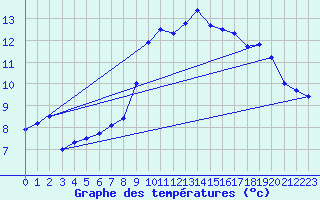 Courbe de tempratures pour Cap Bar (66)