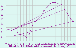Courbe du refroidissement olien pour Grenoble/agglo Le Versoud (38)
