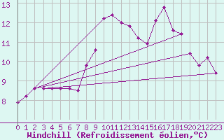 Courbe du refroidissement olien pour Bridlington Mrsc