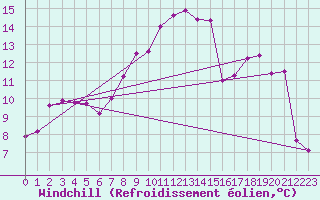 Courbe du refroidissement olien pour Chalon - Champforgeuil (71)