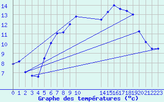 Courbe de tempratures pour Claremorris