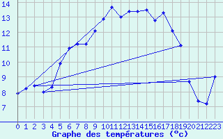 Courbe de tempratures pour Sjaelsmark