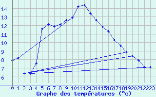 Courbe de tempratures pour Die (26)