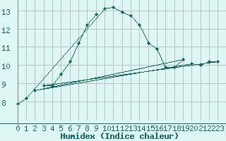 Courbe de l'humidex pour Heinola Plaani