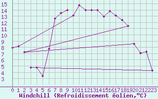 Courbe du refroidissement olien pour Tusimice