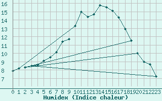 Courbe de l'humidex pour Usti Nad Orlici