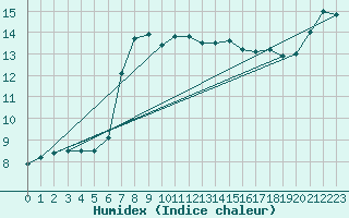 Courbe de l'humidex pour Fribourg (All)