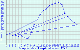 Courbe de tempratures pour Estoher (66)