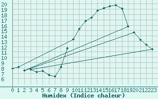 Courbe de l'humidex pour Estoher (66)