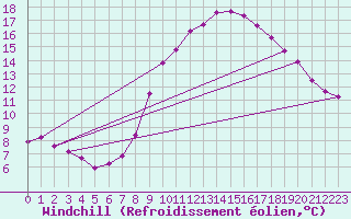 Courbe du refroidissement olien pour Grimentz (Sw)