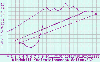 Courbe du refroidissement olien pour Hyres (83)