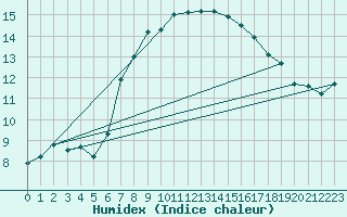 Courbe de l'humidex pour Disentis