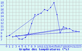 Courbe de tempratures pour Belfahy (70)