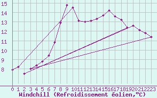 Courbe du refroidissement olien pour Tekirdag
