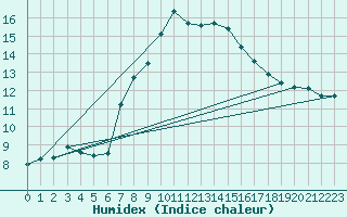 Courbe de l'humidex pour Semmering Pass