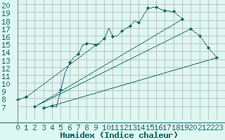 Courbe de l'humidex pour Diepholz