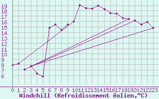 Courbe du refroidissement olien pour Lans-en-Vercors (38)