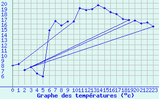 Courbe de tempratures pour Lans-en-Vercors (38)