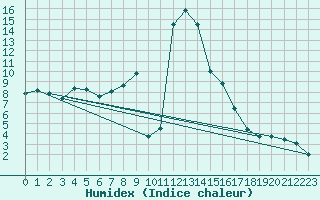 Courbe de l'humidex pour Vicosoprano