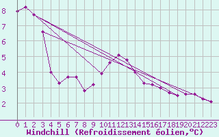 Courbe du refroidissement olien pour Cap Pertusato (2A)