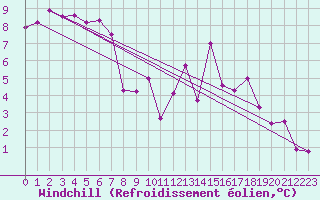 Courbe du refroidissement olien pour Ble / Mulhouse (68)
