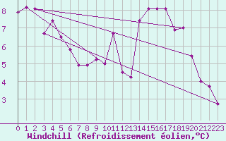 Courbe du refroidissement olien pour Bischofszell