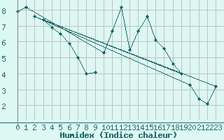 Courbe de l'humidex pour Cardinham