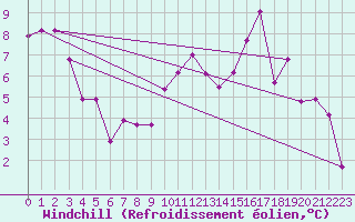 Courbe du refroidissement olien pour Bordeaux (33)