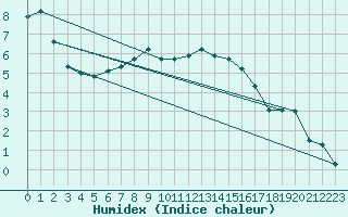 Courbe de l'humidex pour Sandomierz