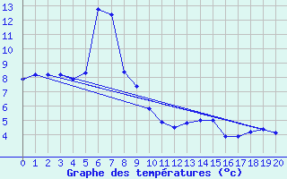 Courbe de tempratures pour Altdorf